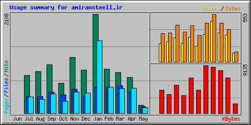 Usage summary for amiransteell.ir